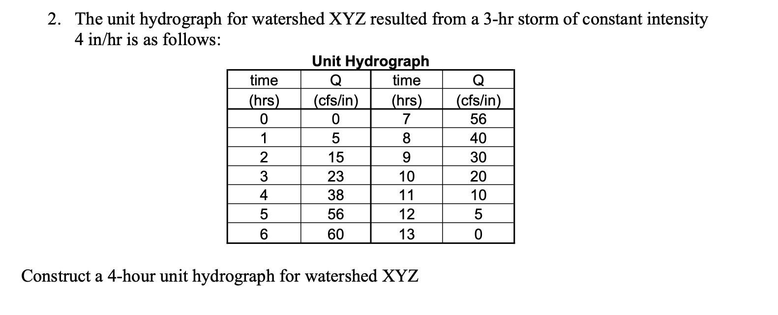 The unit hydrograph for watershed XYZ resulted