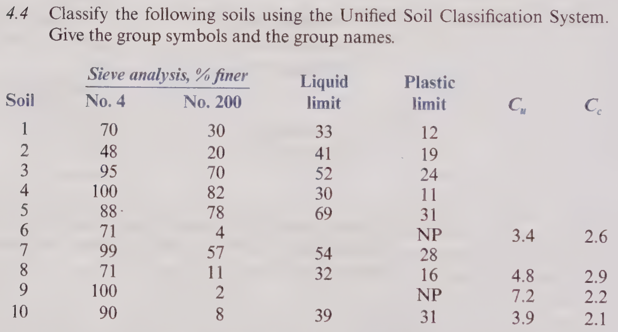 4 . 4 Classify the following soils using the