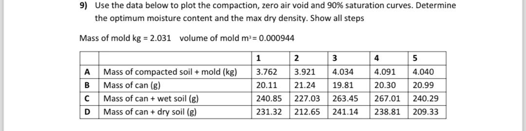 Use the data below to plot the compaction, zero