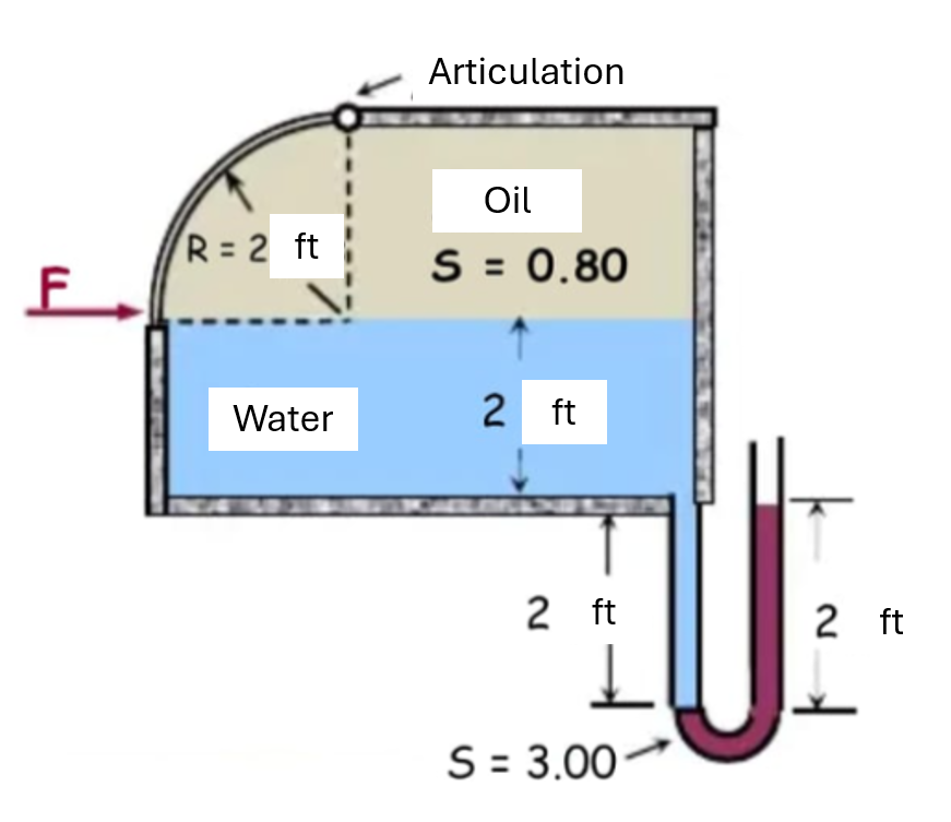 Determine the force " F " required to keep the 4
