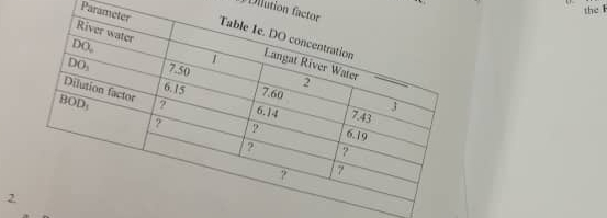 ParameterRiver waterDODODilution factorBOD 7 . 5