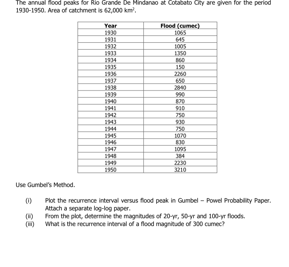 The annual flood peaks for Rio Grande De Mindanao