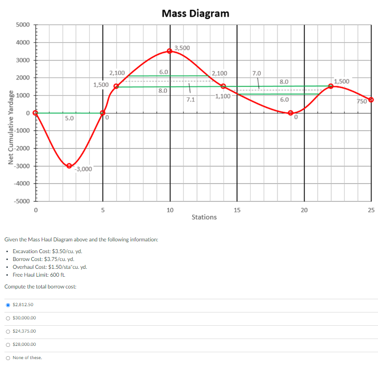 Mass Diagram Given the Mass Haul Diagram above