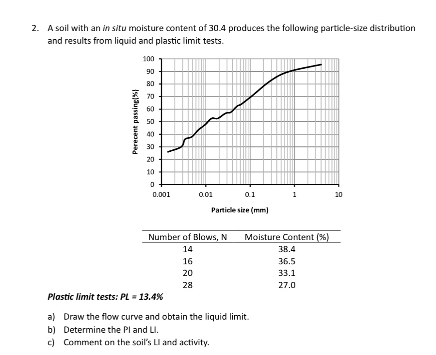 A soil with an in situ moisture content of 3 0 .