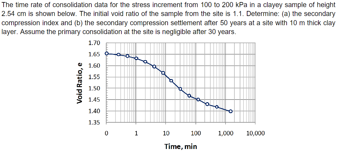 The time rate of consolidation data for the