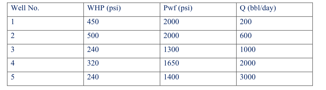 Determine Optimum tubing sizes for the following