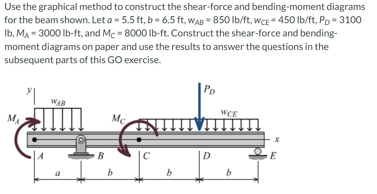 Use the graphical method to construct the shear -