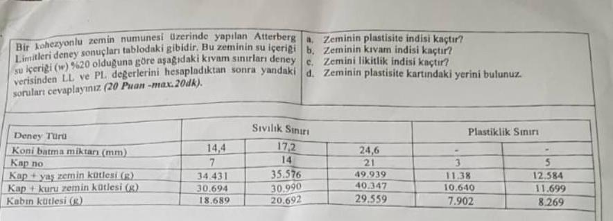Atterberg Limits test results performed on a