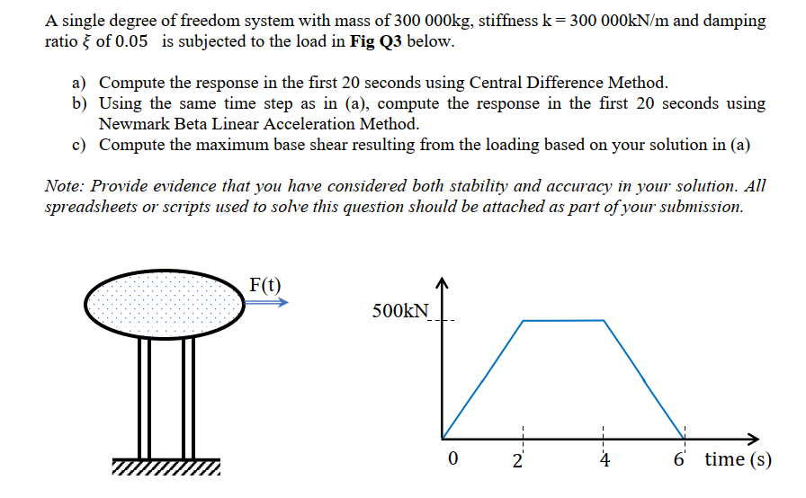 A single degree of freedom system with mass of 3