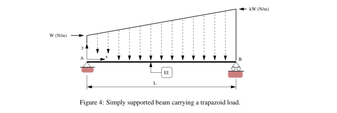 The load increases from W ( N m ) at x = 0 , to k