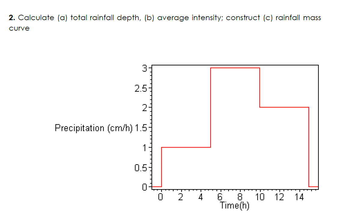 Calculate ( a ) total rainfall depth, ( b )
