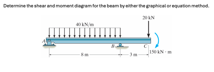 Determine the shear and moment diagram for the