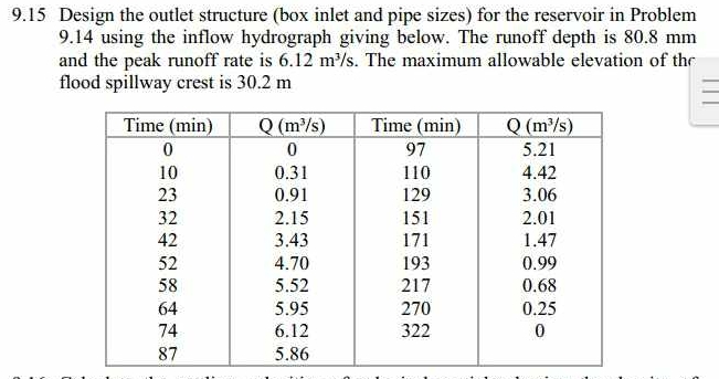 9 . 1 5 Design the outlet structure ( box inlet