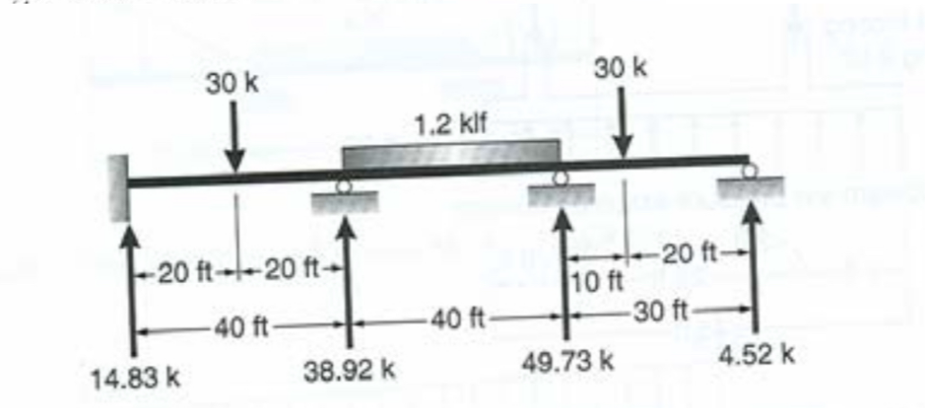 Find distance to inflection points on moment