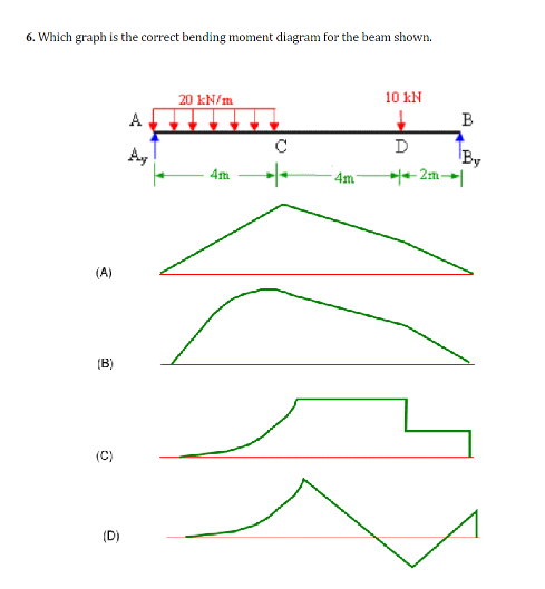Which graph is the correct bending moment diagram