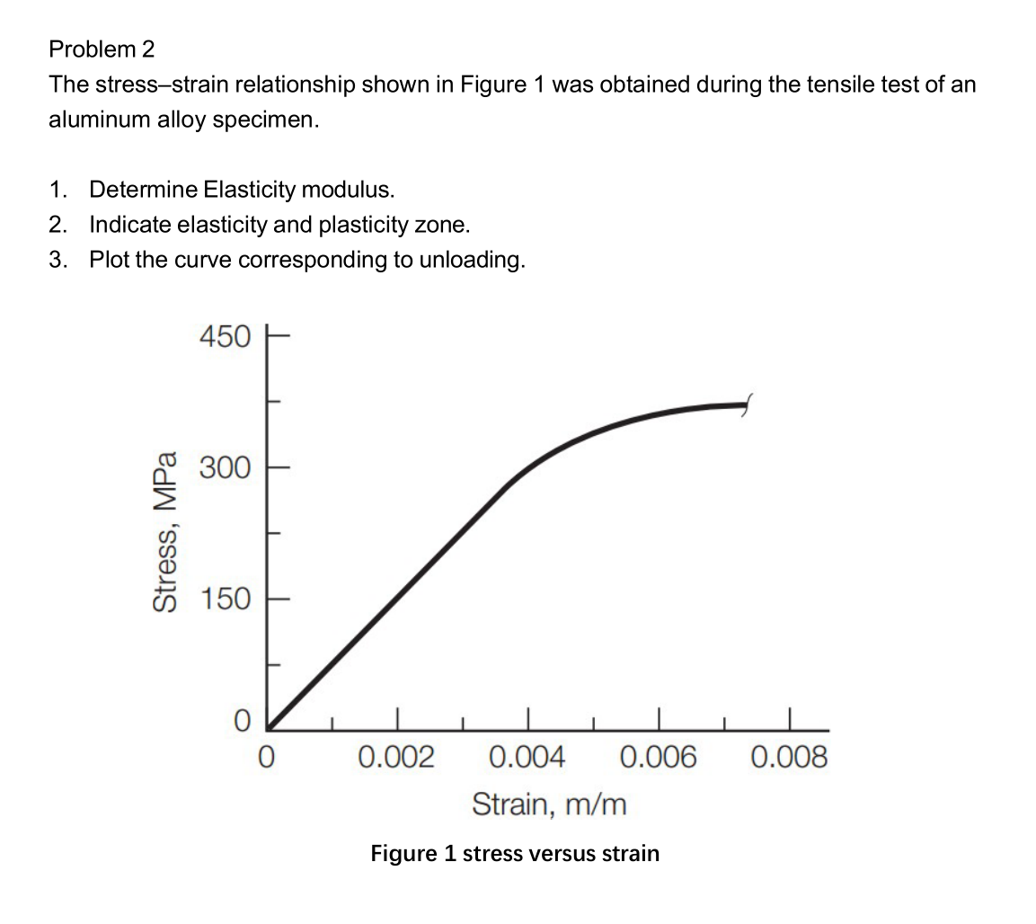 Problem 2 The stress - strain relationship shown