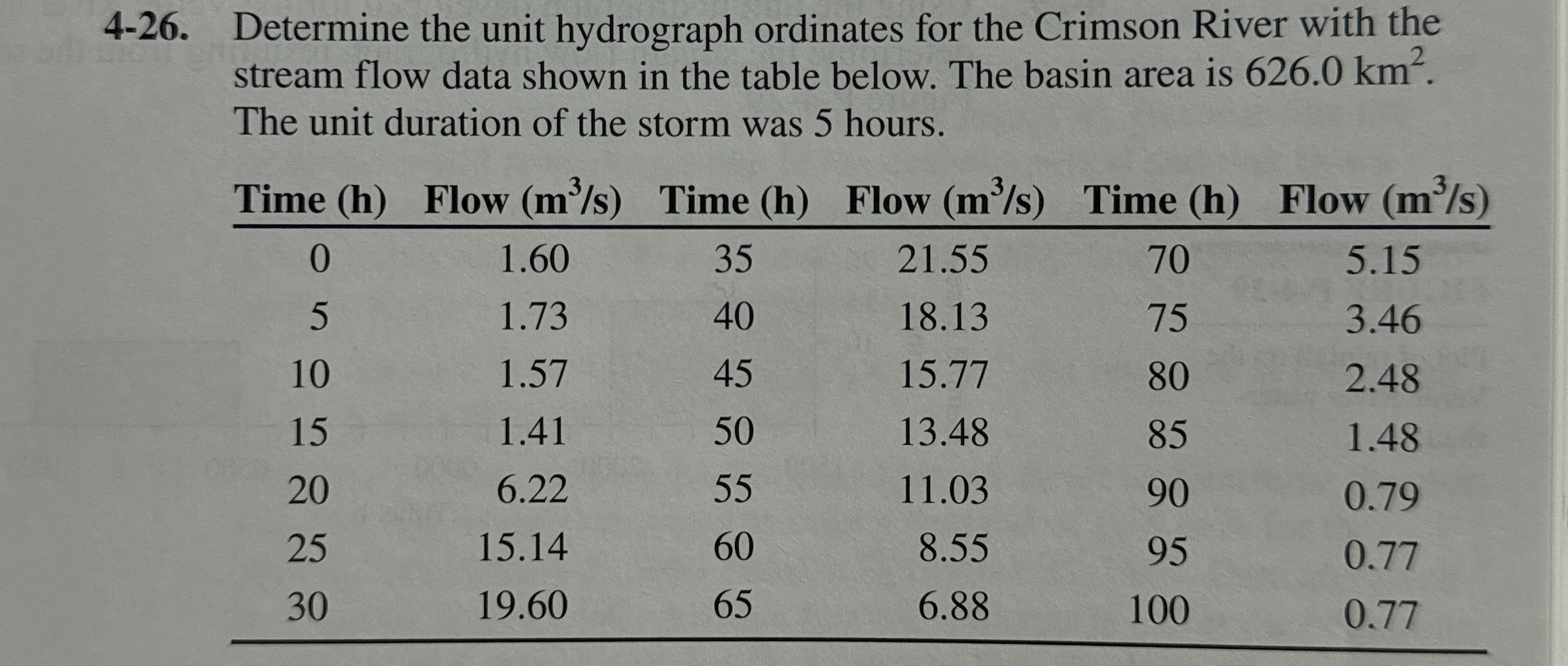 4 - 2 6 . Determine the unit hydrograph ordinates