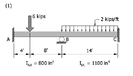 Using the moment distribution method determine