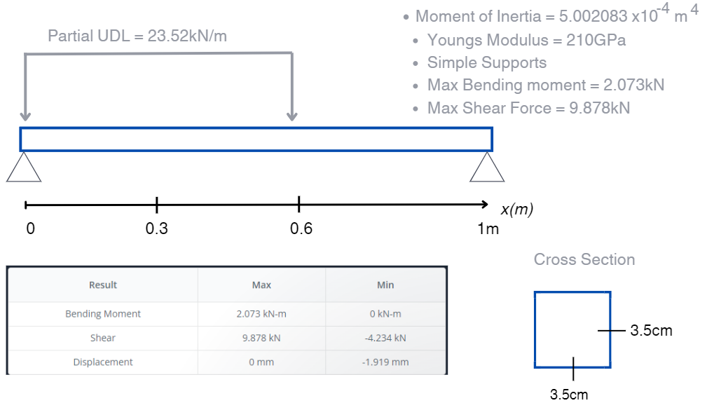 Calculate the following for the steel beam in the