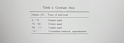 Q 3 . A test well was drilled to a total depth of