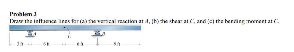 Problem 3 Draw the influence lines for ( a ) the