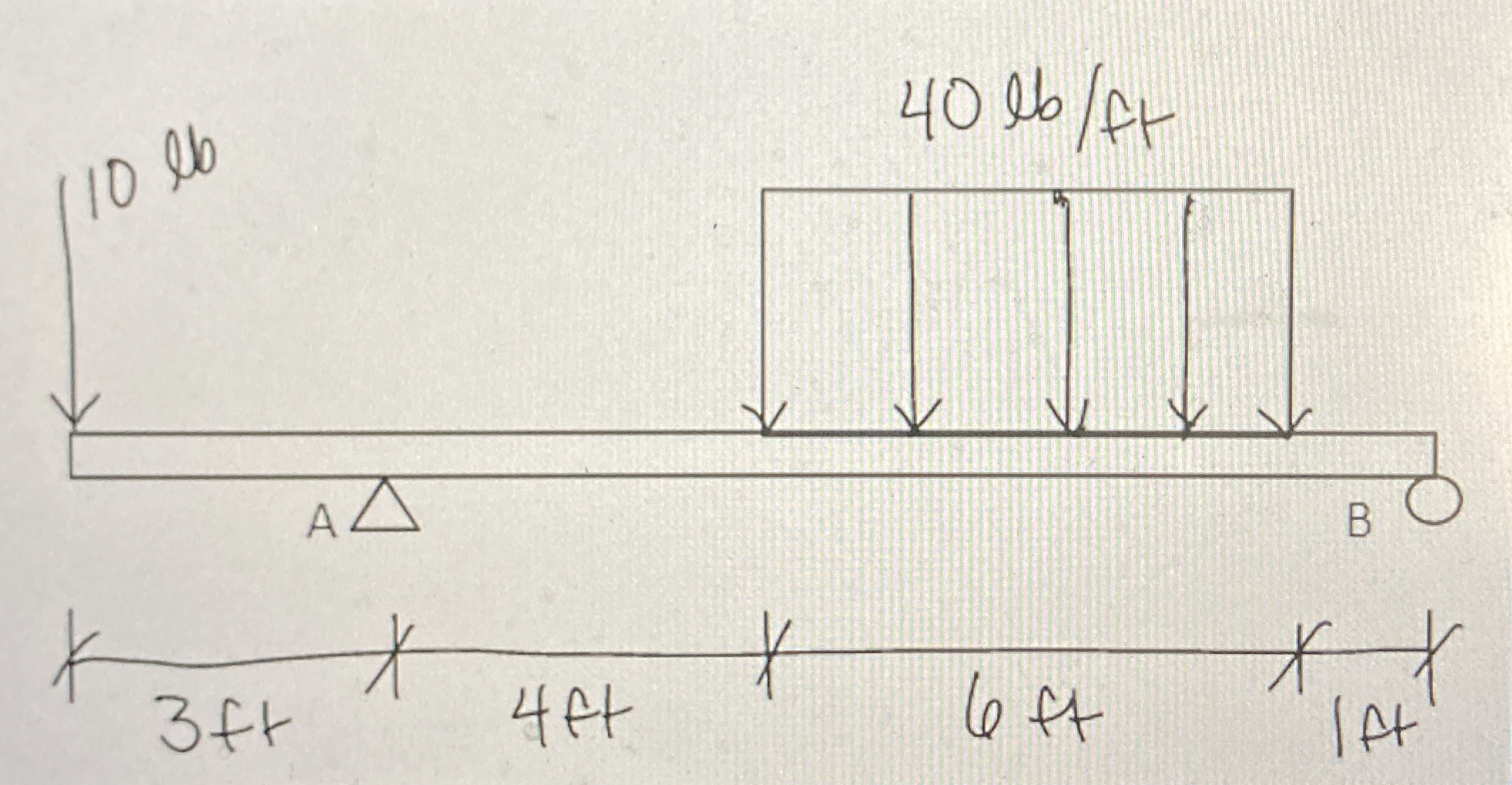 Determine the Support reactions for the beam at