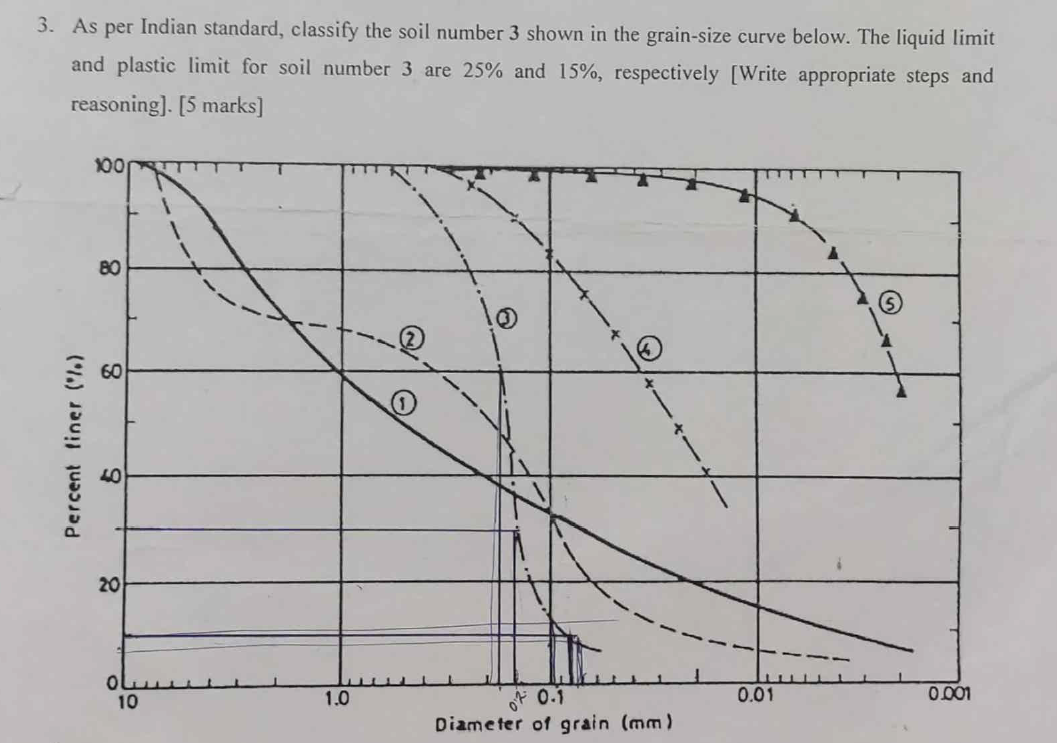 As per Indian standard, classify the soil number