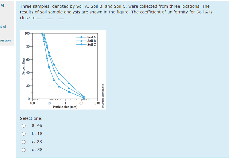 Three samples, denoted by Soil A , Soil B , and