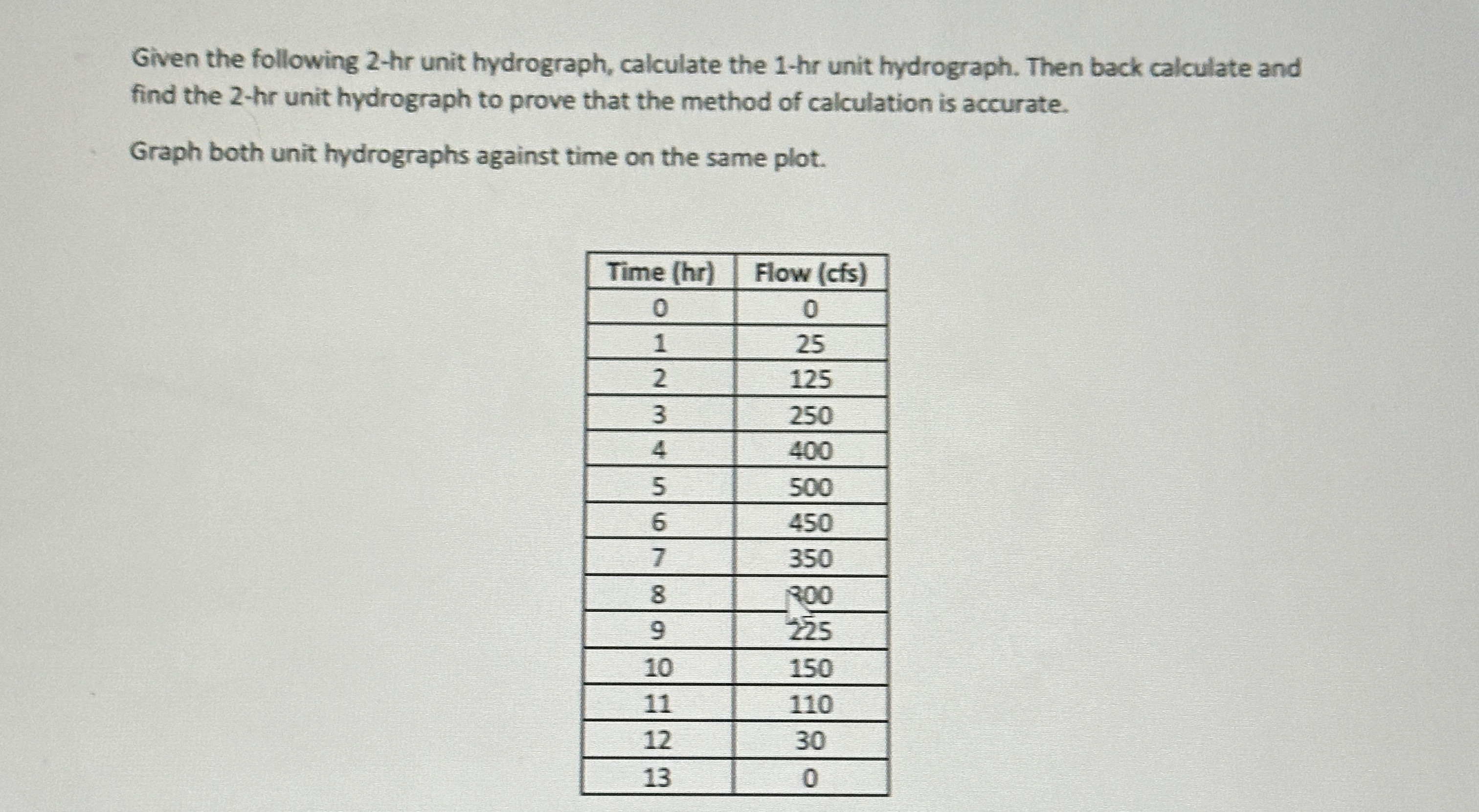 Given the following 2 - hr unit hydrograph,