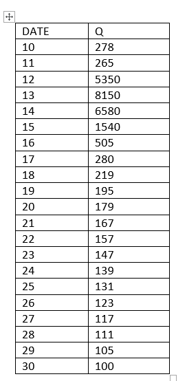 . The mean daily discharge hydrograph from a