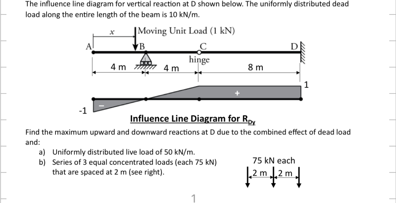 The influence line diagram for vertical reaction