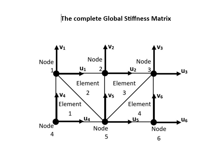 complete Global Stiffness Matrix