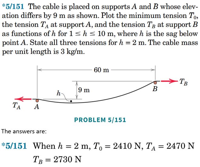 *5/151 The cable is placed on supports A and B