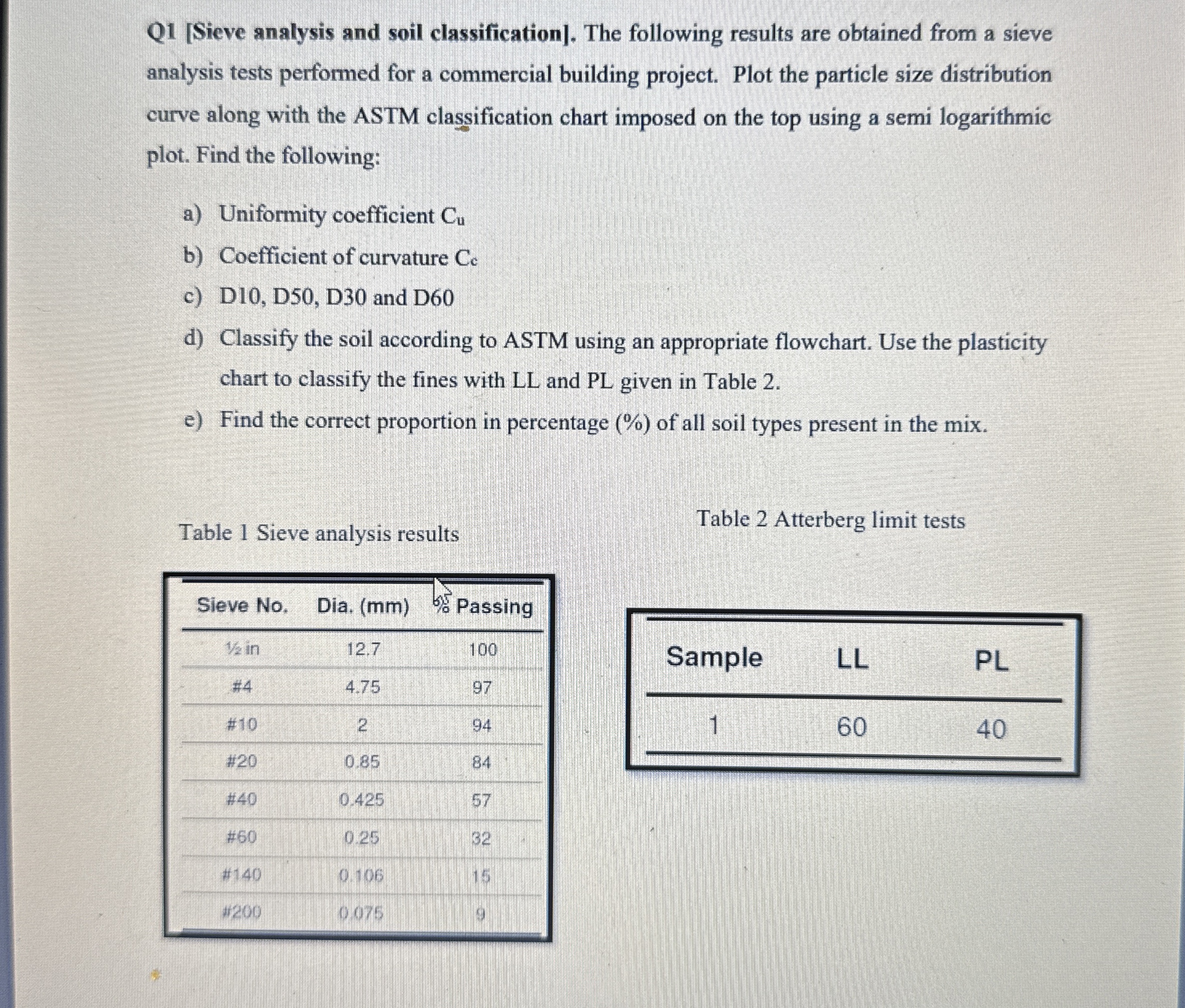 Q 1 [ Sieve analysis and soil classification ] .