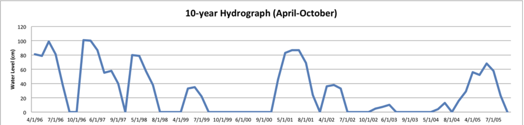 1 0 - year Hydrograph ( April - October ) How