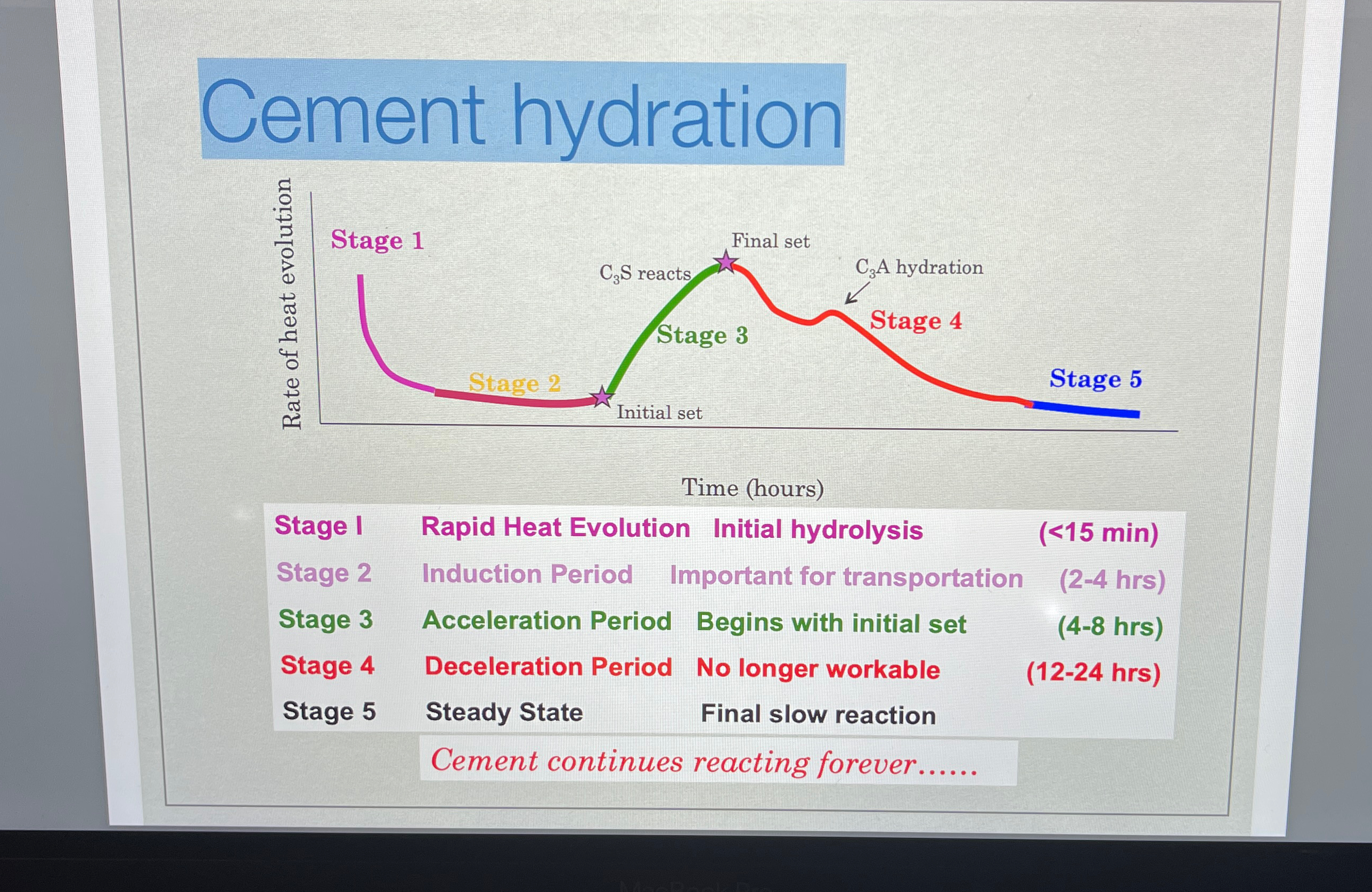 Cement hydration Pls explain each stage