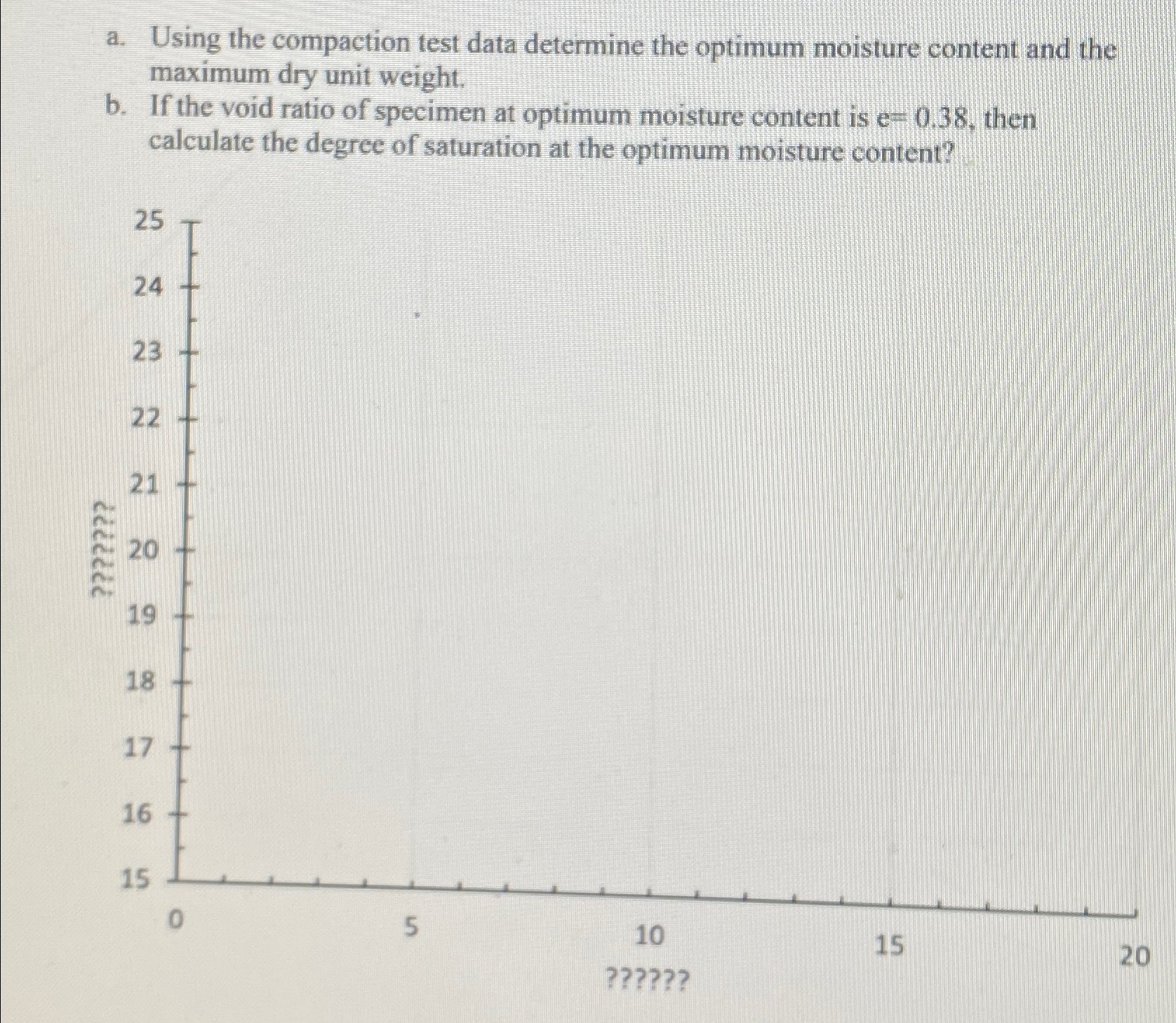 a . Using the compaction test data determine the