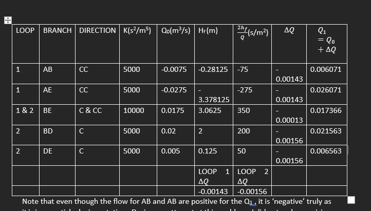 I am trying to do a table for Hardy - Cross