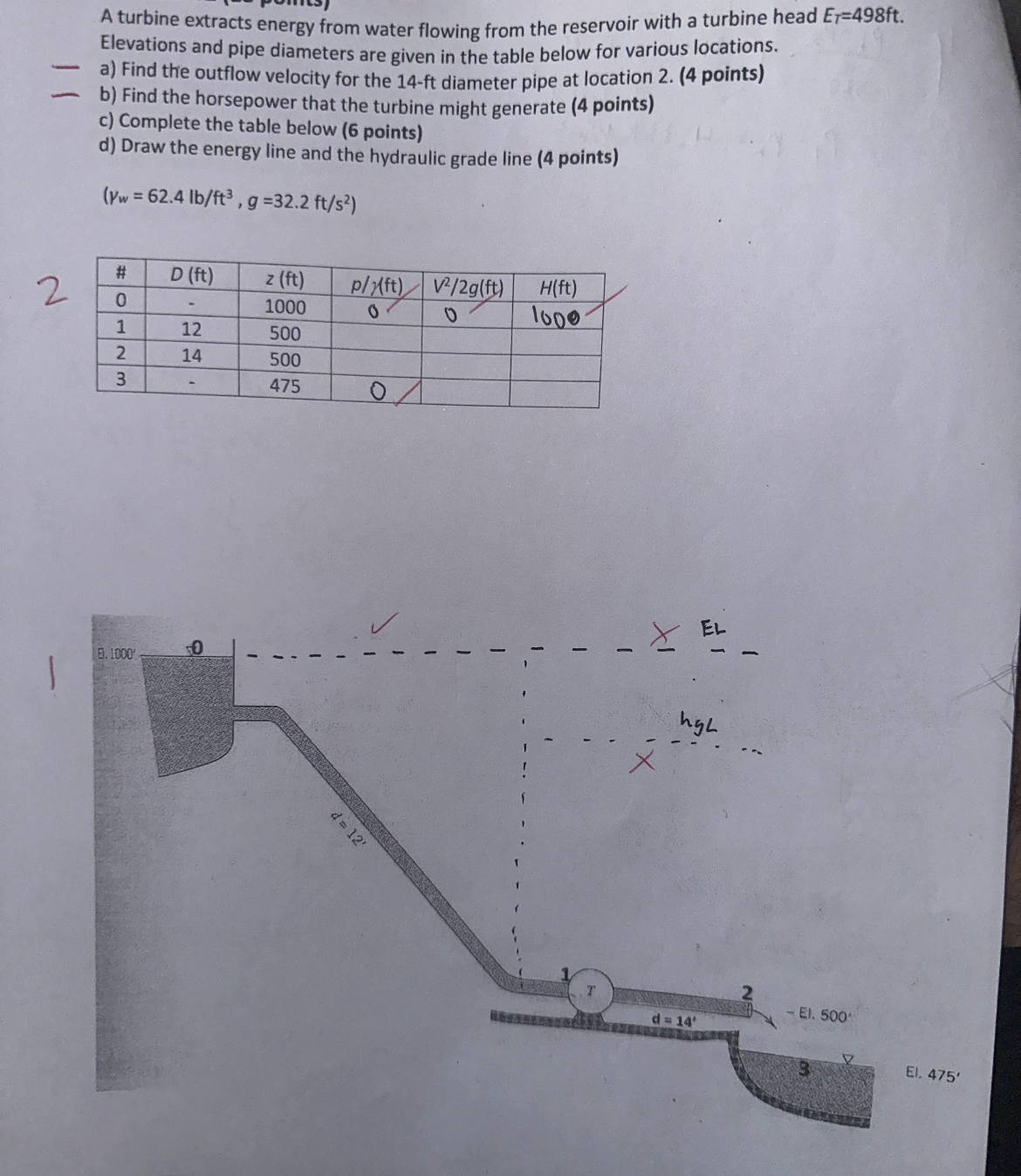 A turbine extracts energy from water flowing from