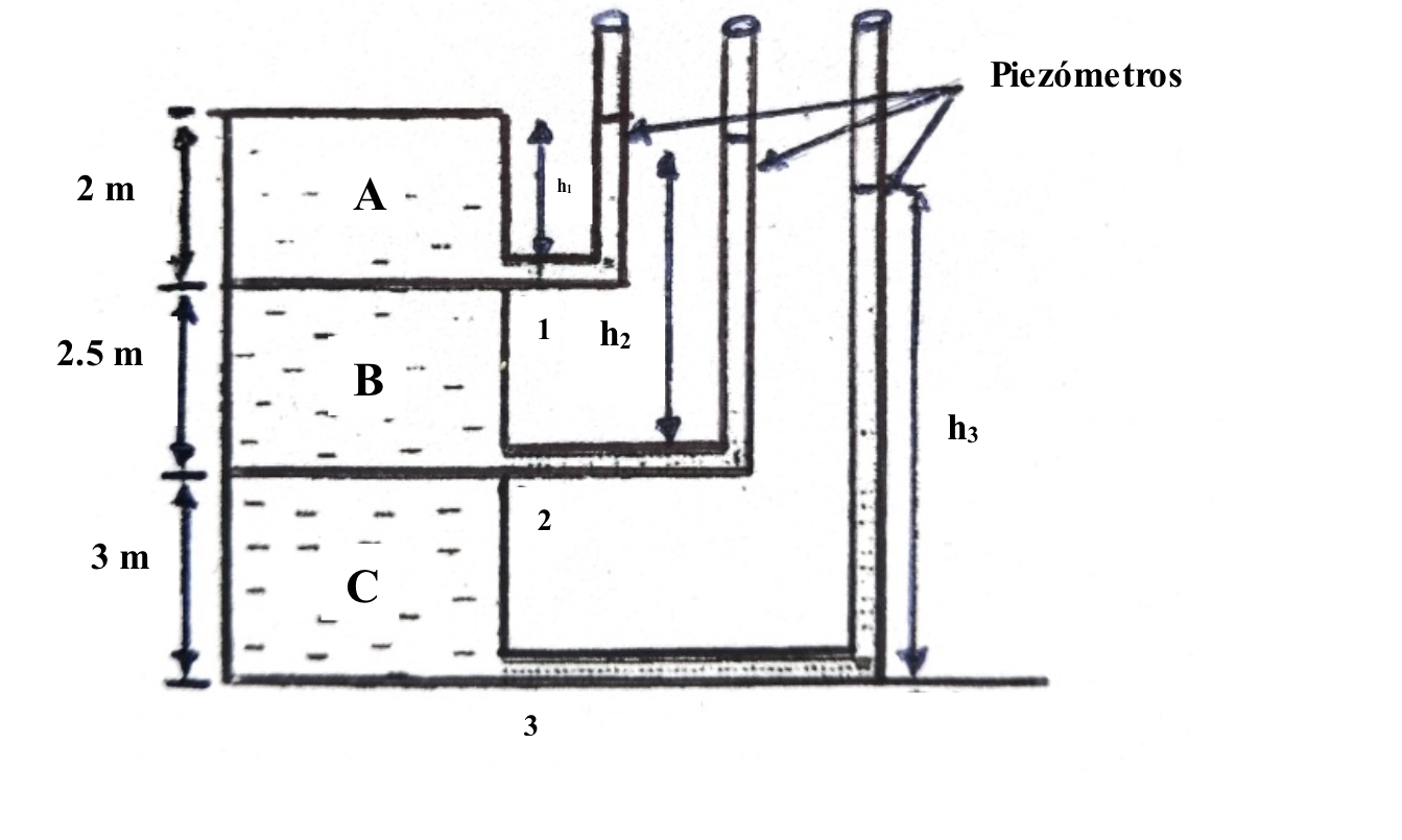 The following piezometer contains three liquids A