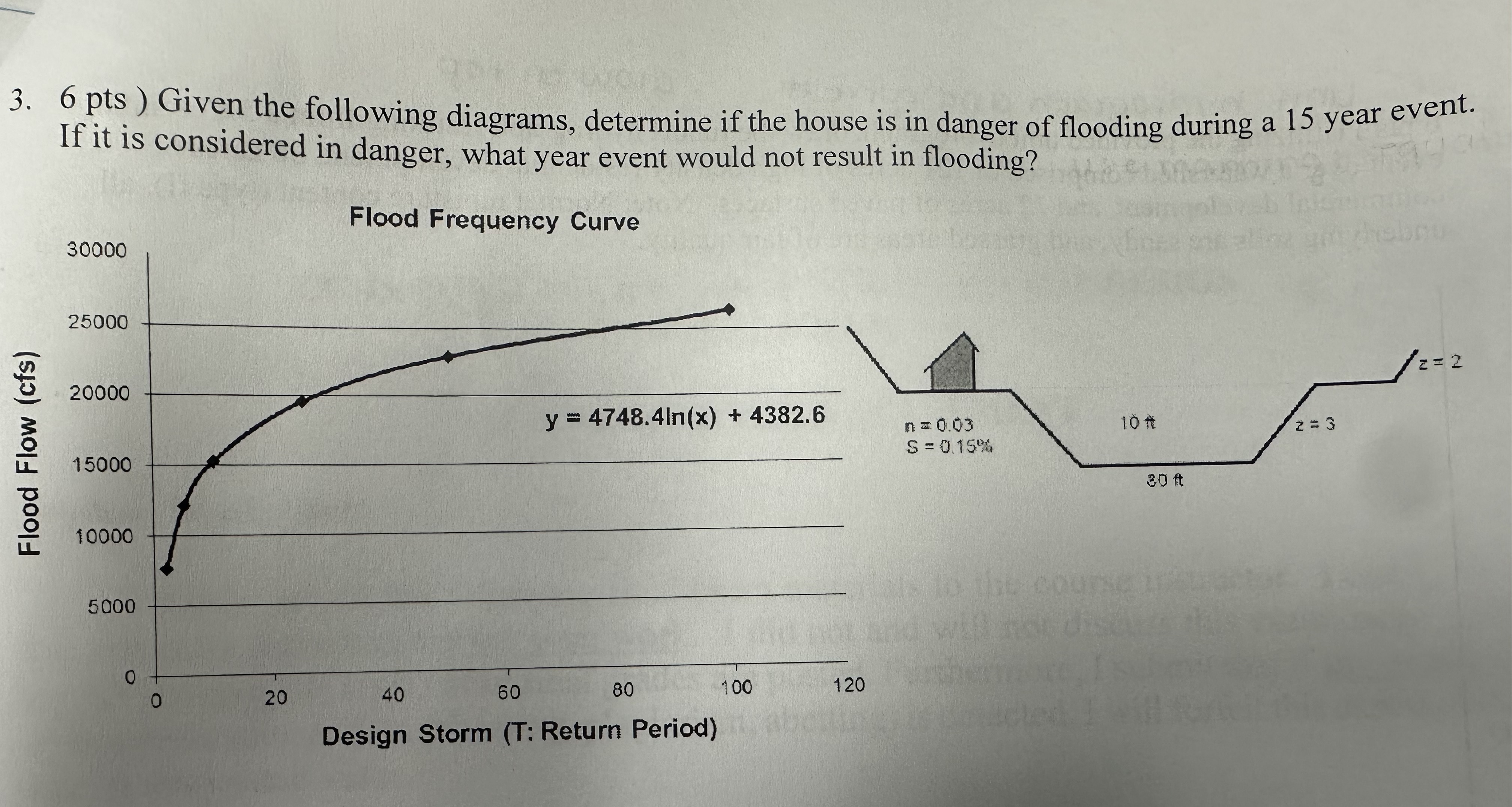Determine if the house is in danger of flooding