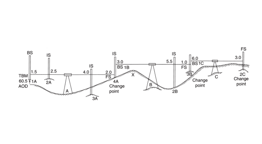 Prepare, check, and adjust the notes.