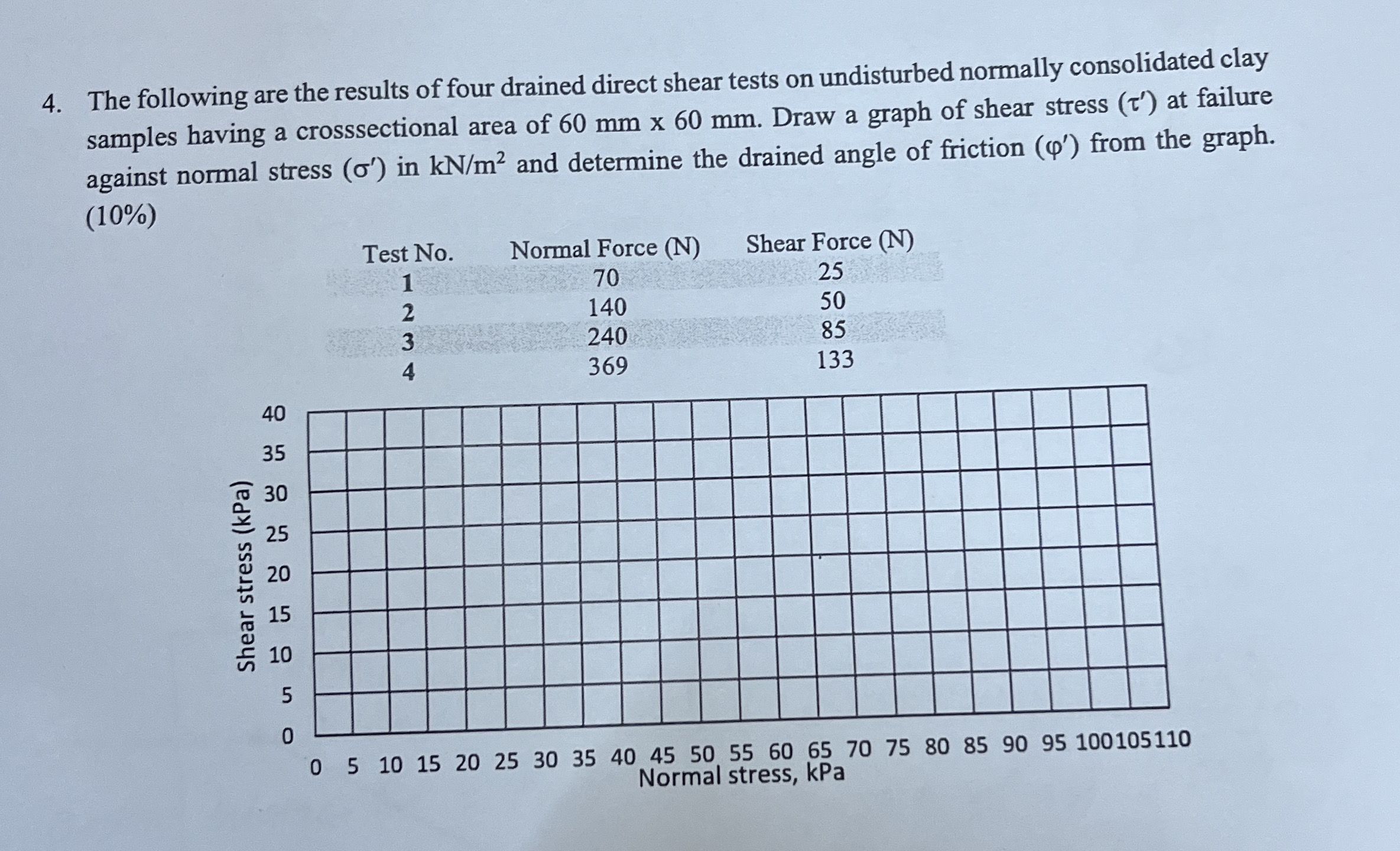 The following are the results of four drained