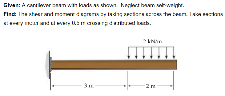 Given: A cantilever beam with loads as shown.