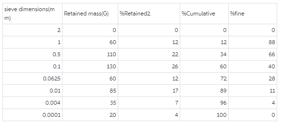 The results of a granulometry analysis of a