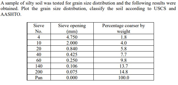 A sample of silty soil was tested for grain size