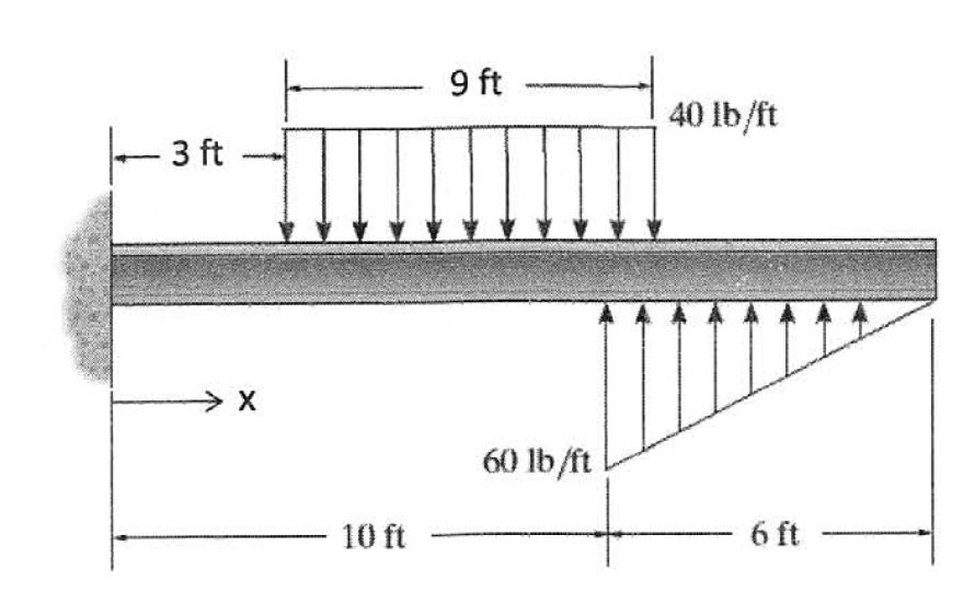Determine the location of the resultant force