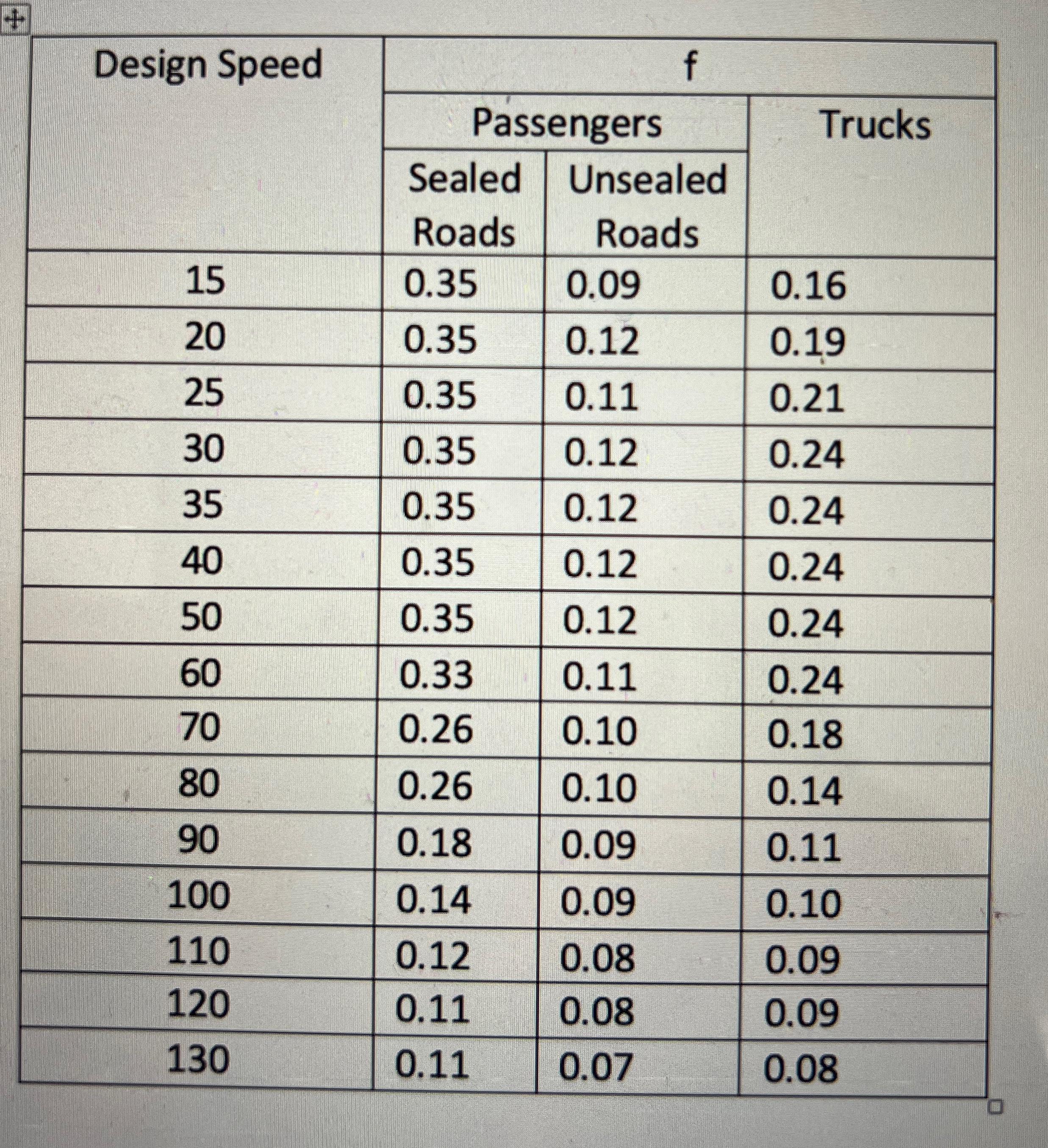 Design a right turning plain circular horizontal