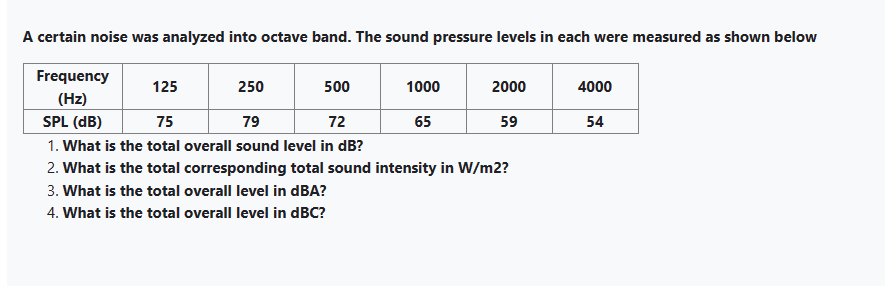 A certain noise was analyzed into octave band.