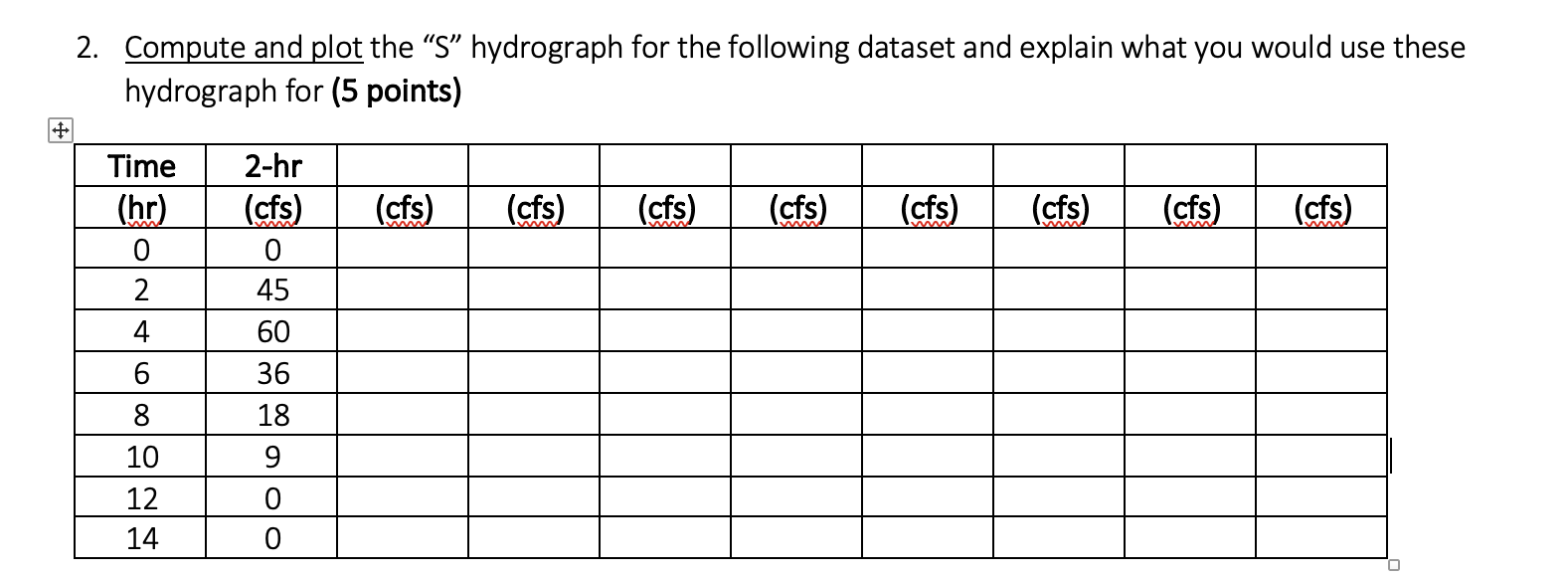 Compute and plot the " S " hydrograph for the